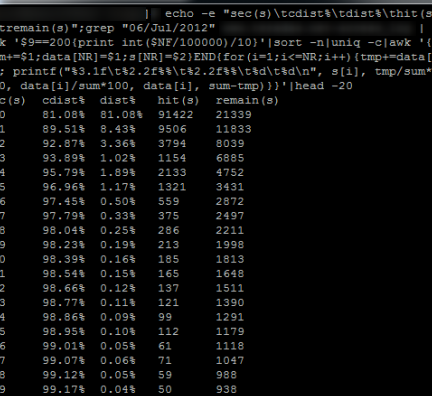 Apacheのログから応答速度分布やエラー状況を分析する（原始的な方法）