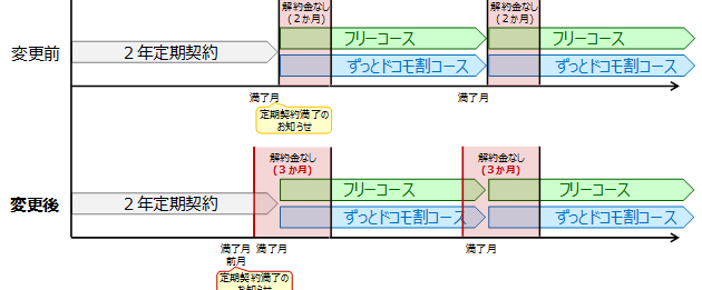 ドコモ、2年縛りなどの解約金がかからない期間を2ヶ月間に延長