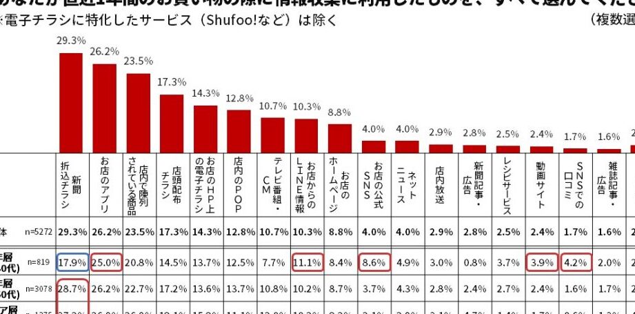 ネットでチラシが見れる小売店が急増、普段使い可能なレベルに