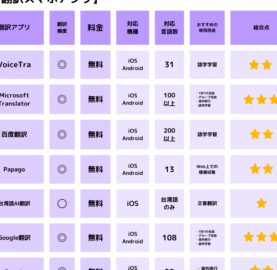 台湾通訳に使えるアプリのおすすめ
