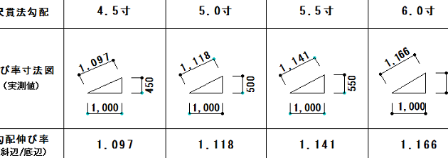 屋根の傾斜を計算する簡単な方法