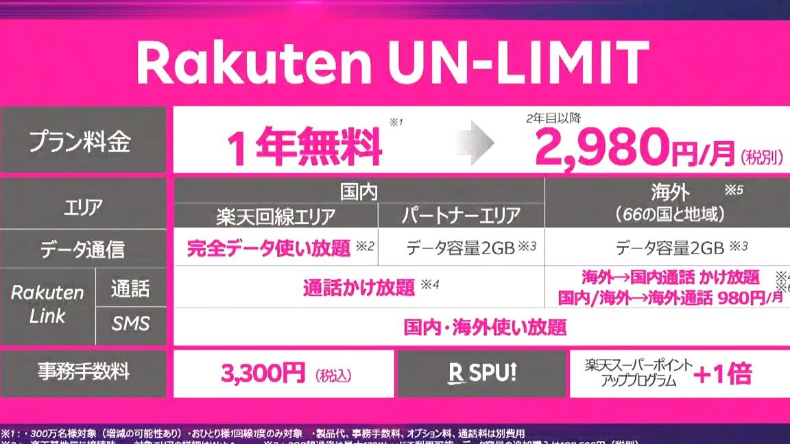 楽天モバイル、料金プラン「Rakuten UN-LIMIT」を発表。月額2,980円、300万人1年無料。4月8日開始