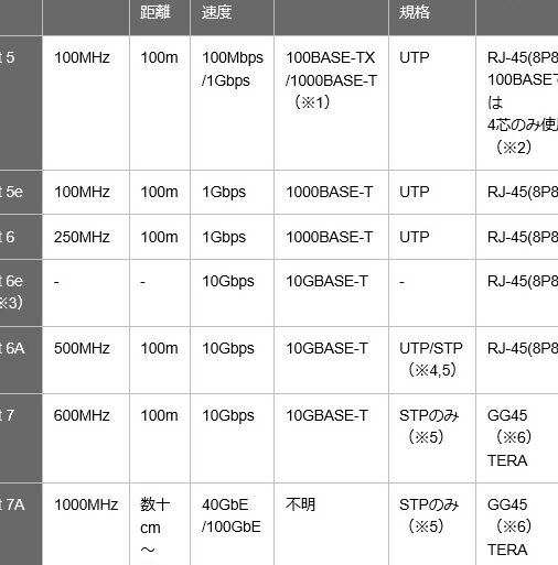 LANケーブルのCat5e、Cat6、Cat6A、Cat6E、Cat7の違いは何？