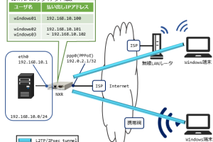 L2TP/IPSec VPNクライアントの接続設定（Windows編）